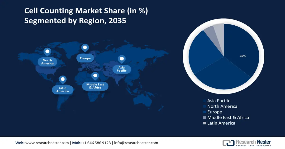Cell Counting Market Growth