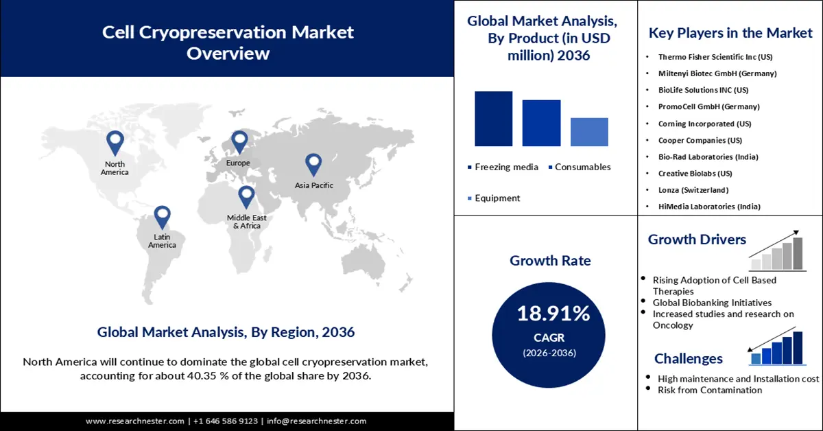 Cell Cryopreservation Market Size