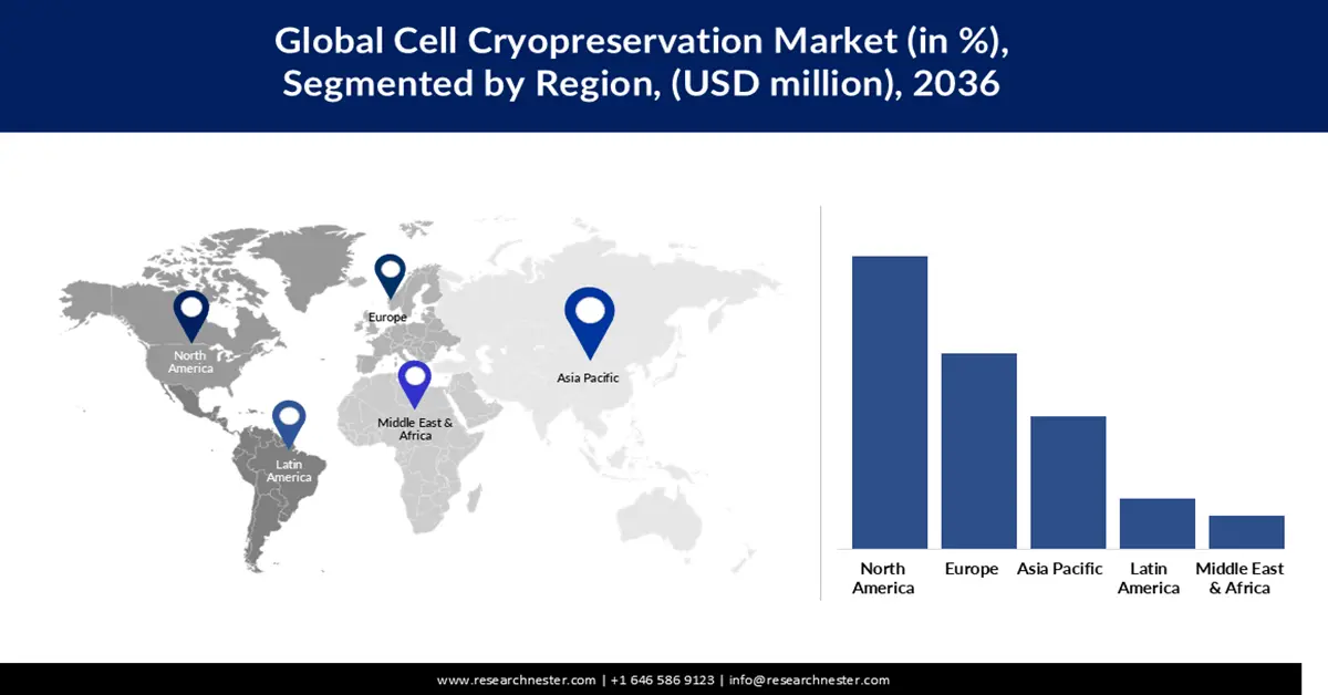 Cell Cryopreservation Market Share