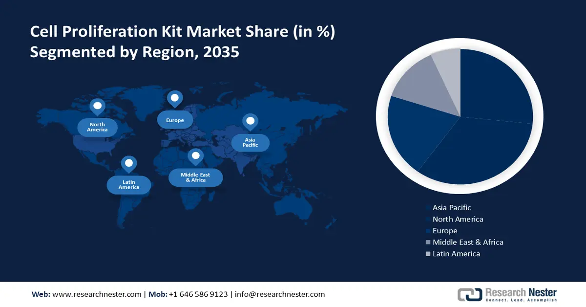 Cell Proliferation Kit Market Share