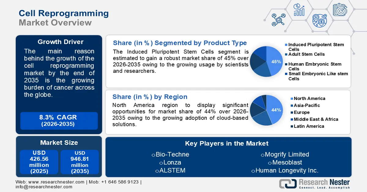 Cell Reprogramming Market Size