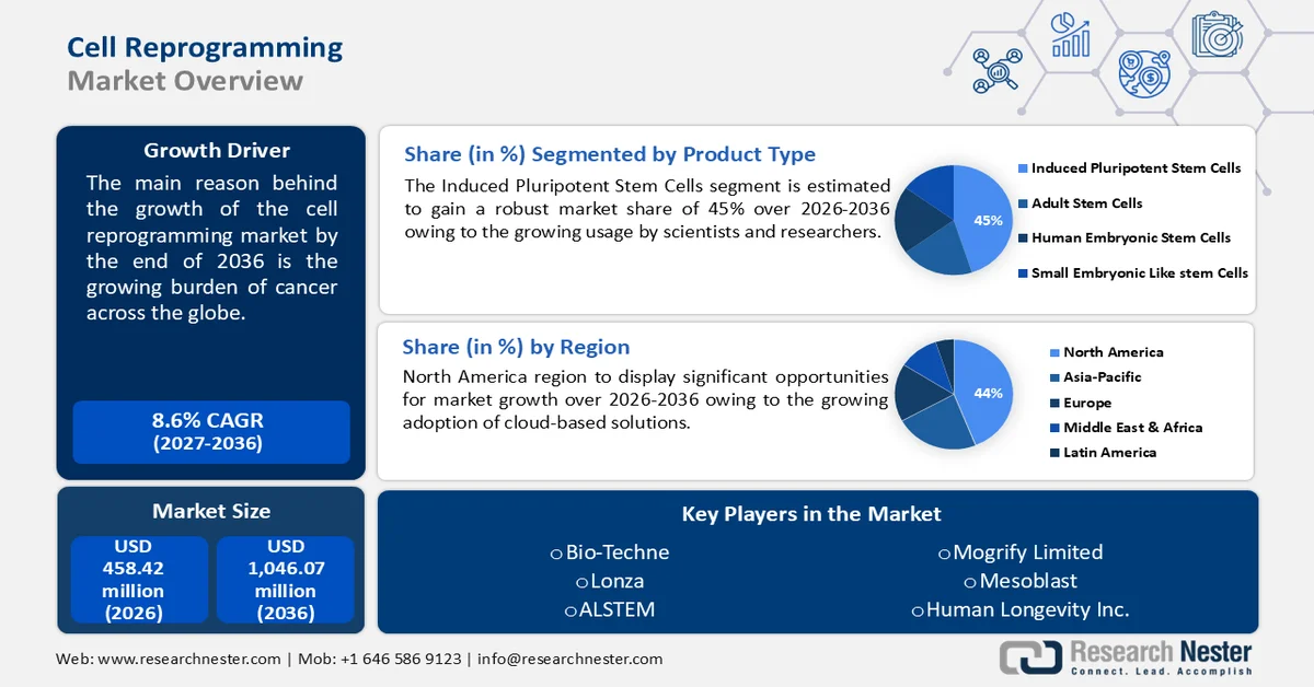 Cell Reprogramming Market Size