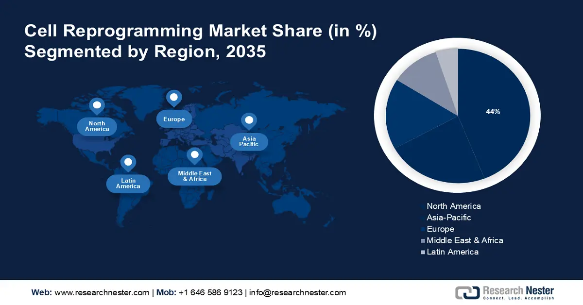 Cell Reprogramming Market Share