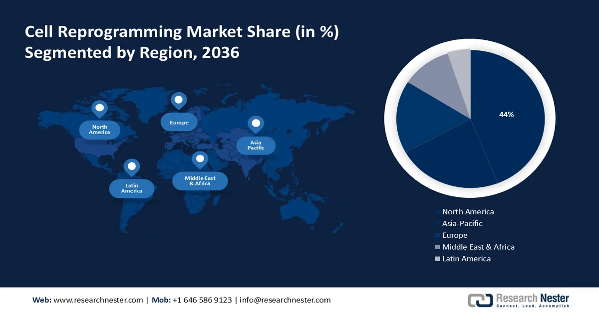 Cell Reprogramming Market Share