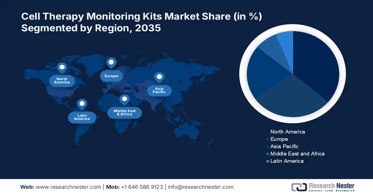 Cell Therapy Monitoring Kits Market Share