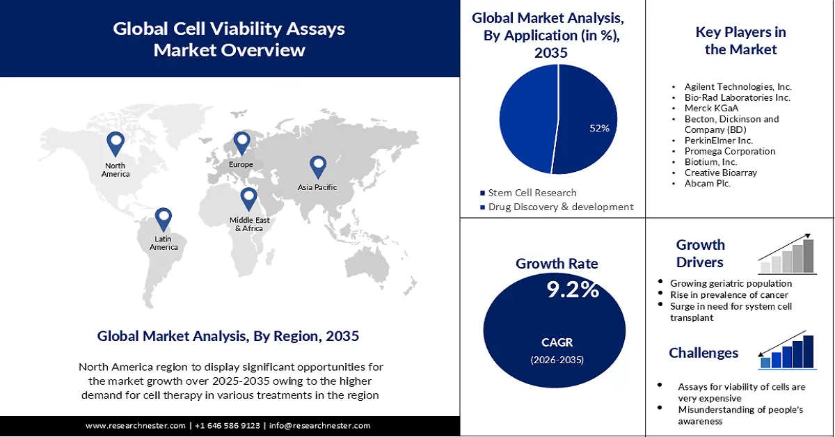 Cell Viability Assays Market Size