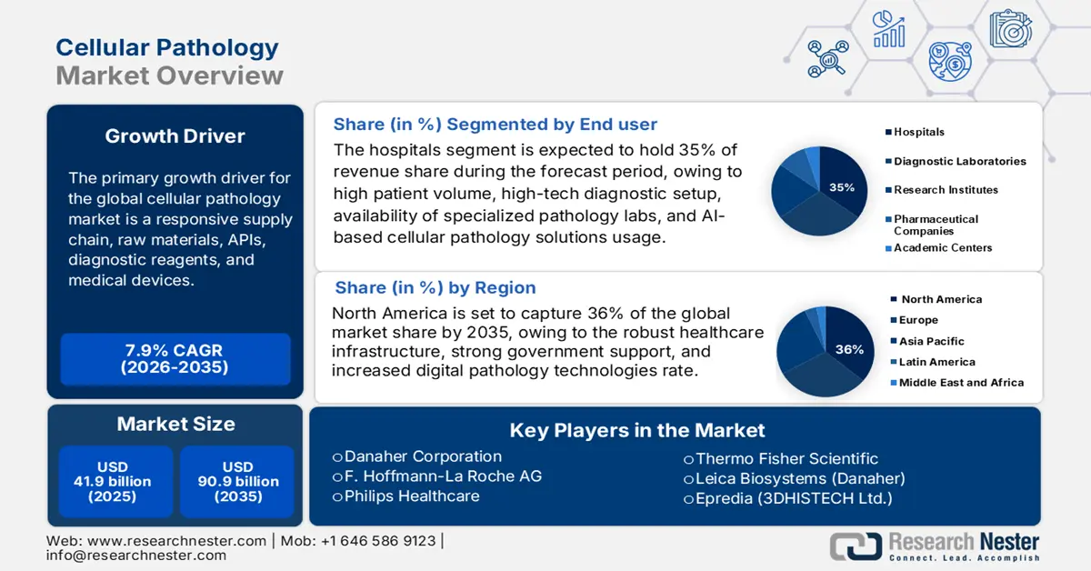 Cellular Pathology Market size