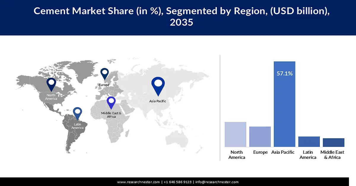 Cement Market shares