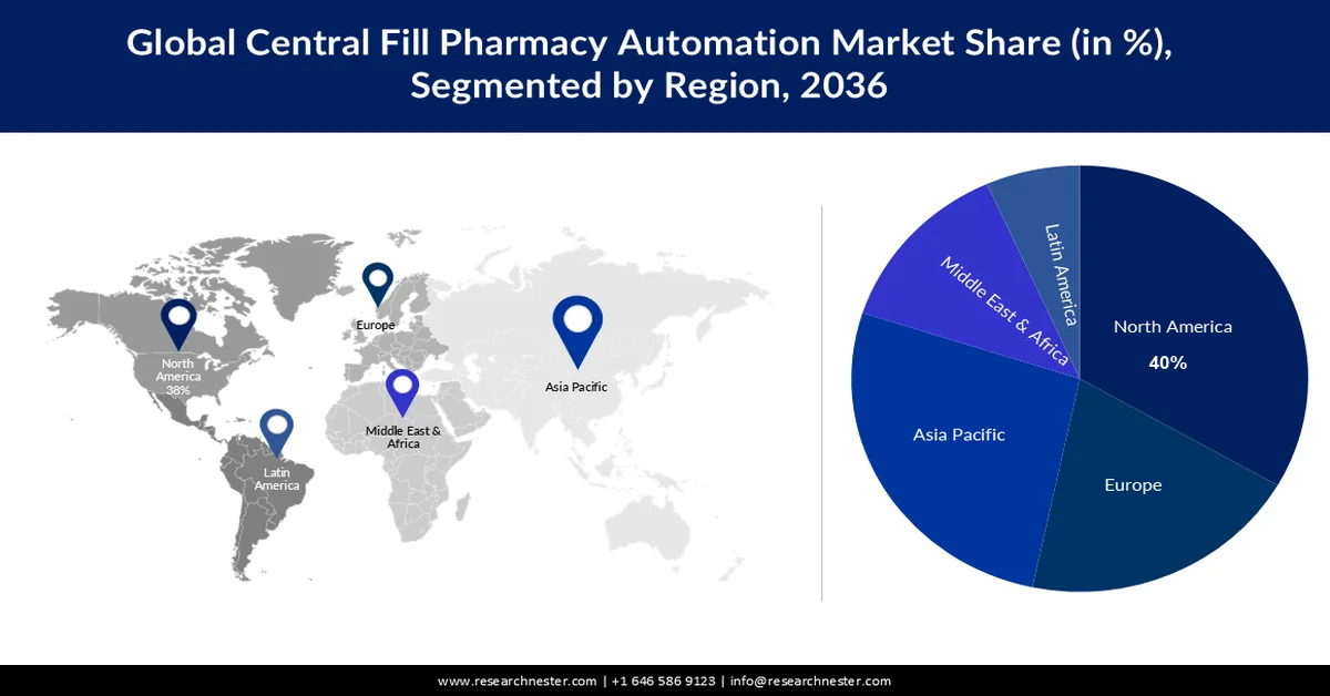 Central Fill Pharmacy Automation Market Share
