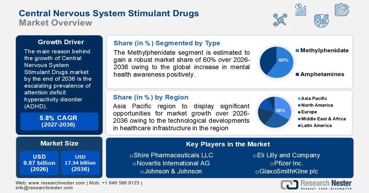CNS Stimulant Drugs Market Size