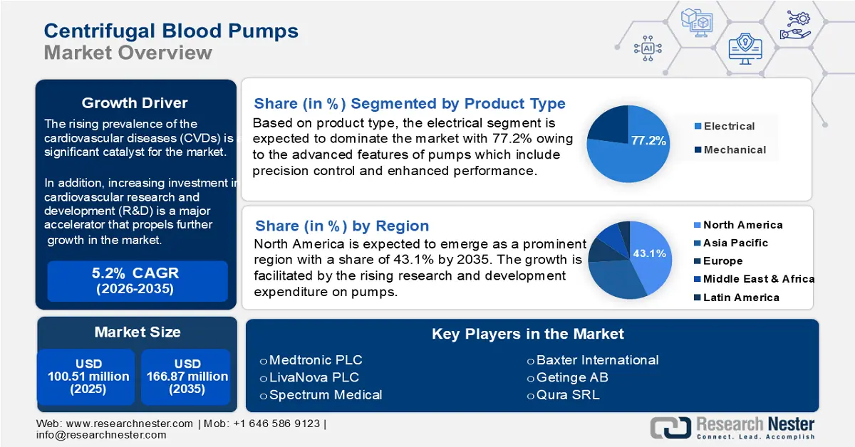 Centrifugal Blood Pumps Market Size