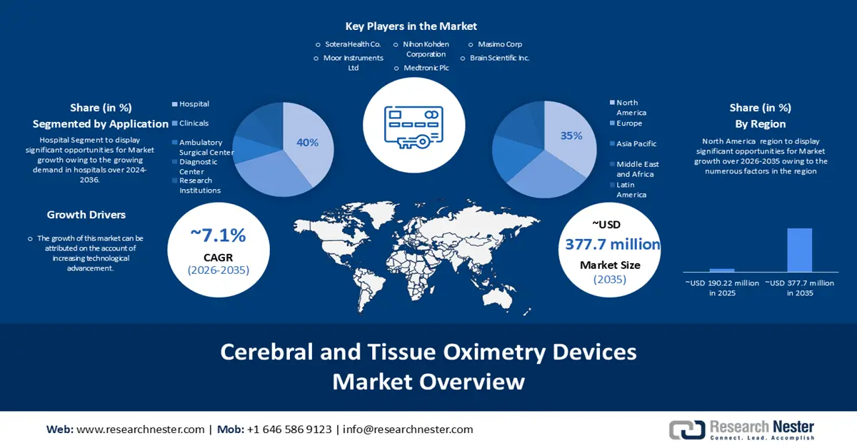 Cerebral and Tissue Oximetry Device Market Size