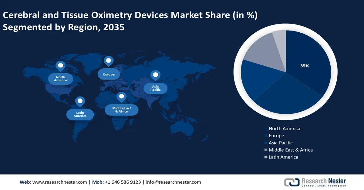 Cerebral and Tissue Oximetry Device Market Share