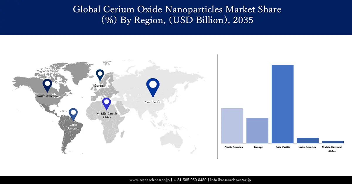 Cerium Oxide Nanoparticles Market Share