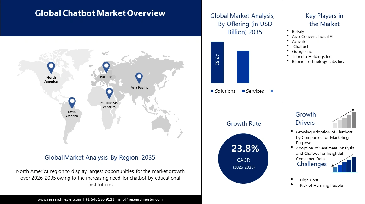 Chatbot Market Size