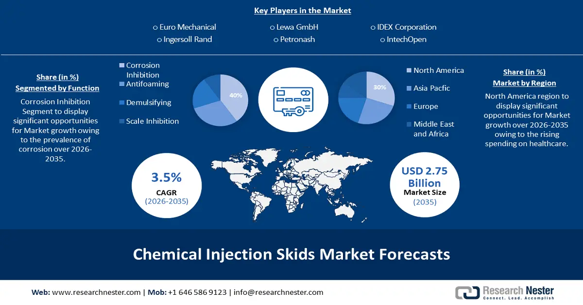 Chemical Injection Skids Market Overviews