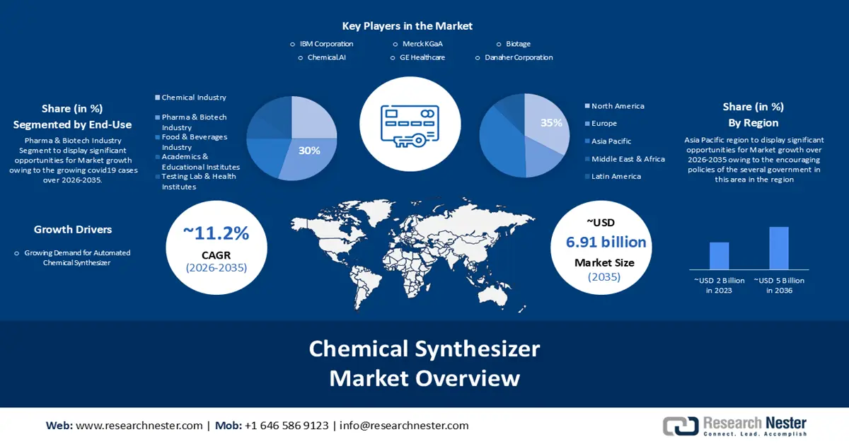 CHEMICAL SYNTHESIZER MARKET size