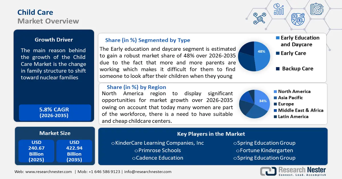 Child Care Market Size