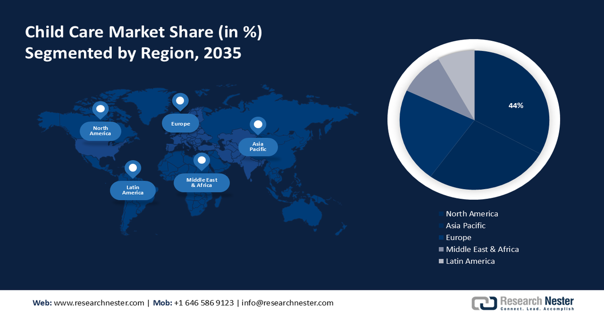 Child Care Market Share