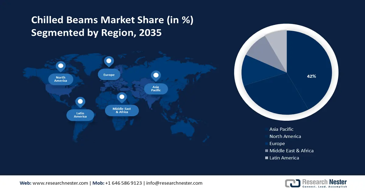 Chilled Beams Market Share