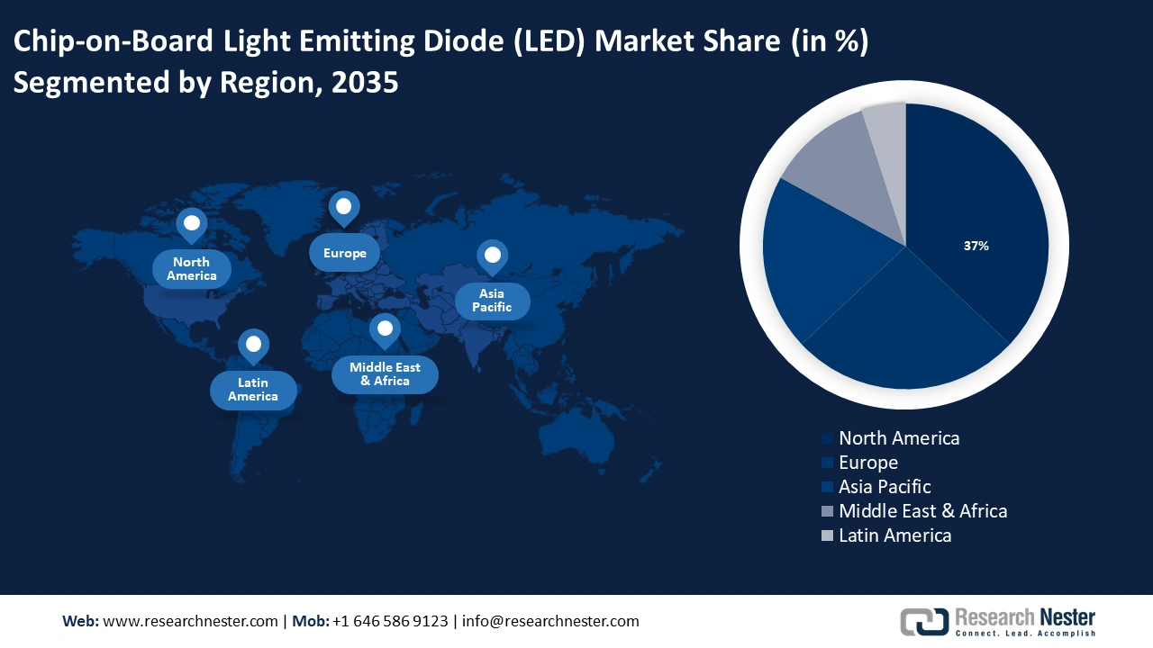 Chip-on-Board Light Emitting Diode (LED) Market size