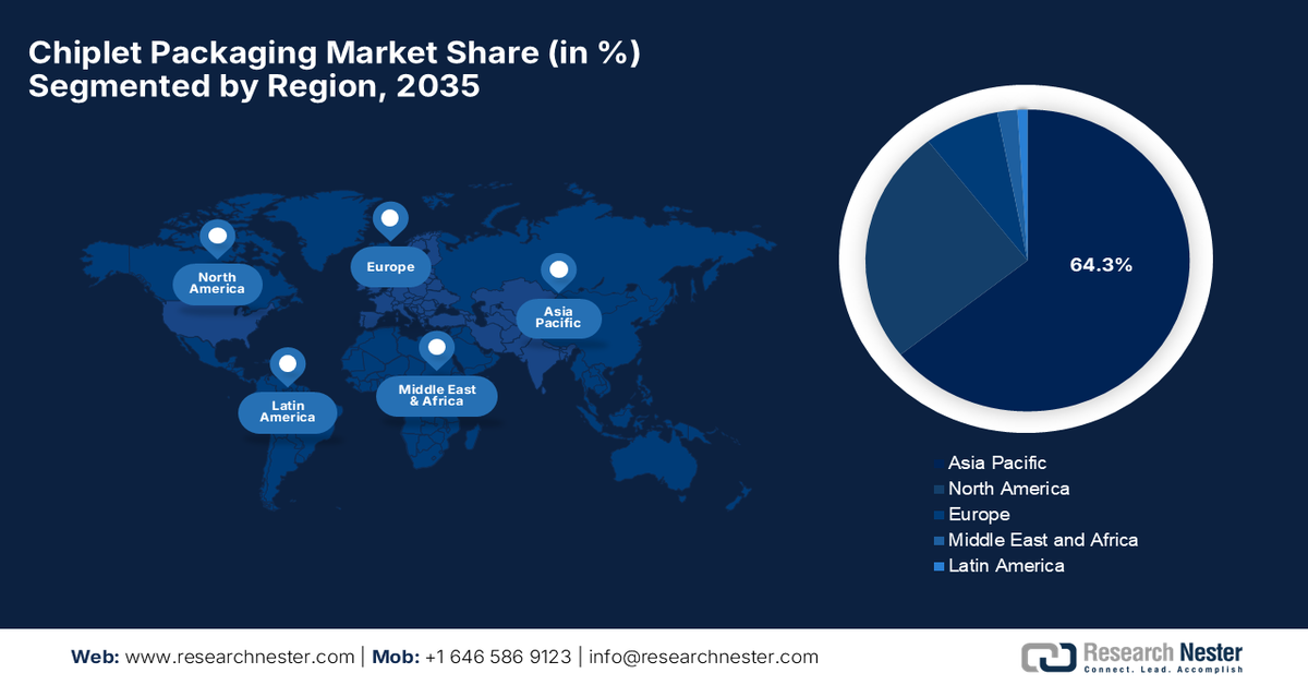 Chiplet Packaging Market share
