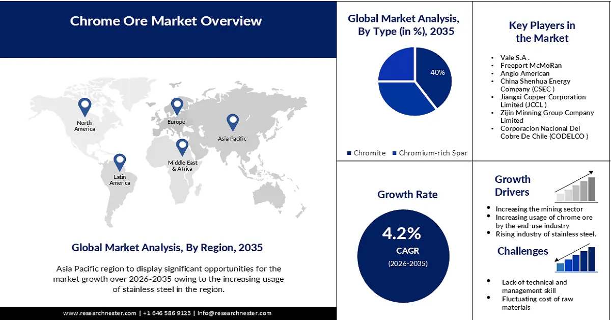 chrome ore market Size