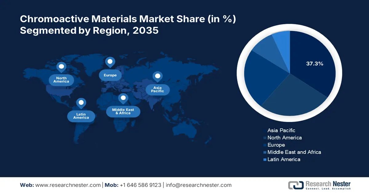 Chromoactive Materials Market size