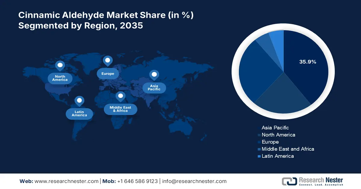 Cinnamic Aldehyde Market share