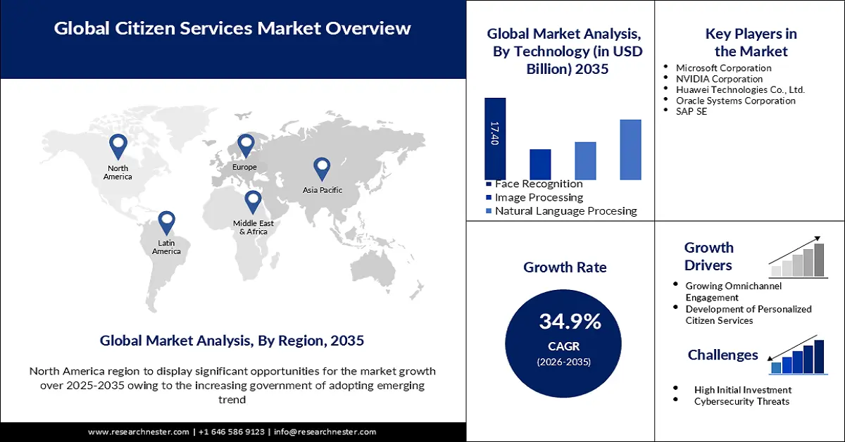 Citizen Services Market Overviews