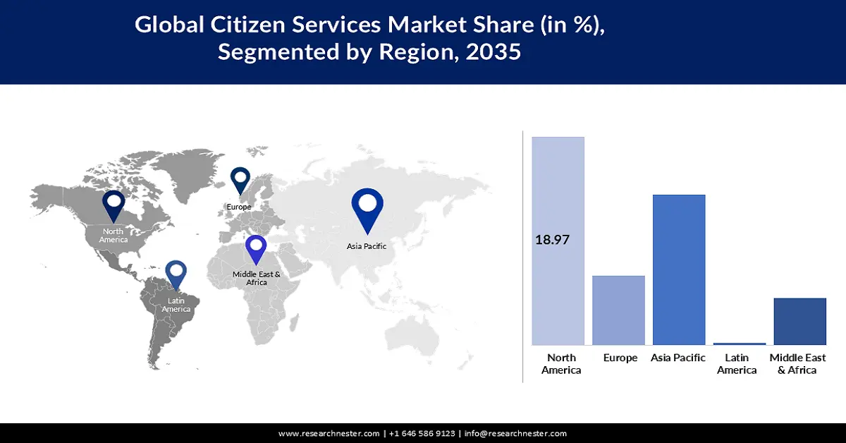 Citizen Services Market shares