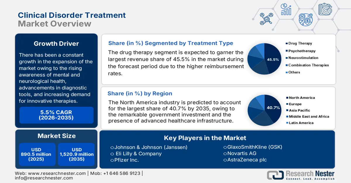 Clinical Disorder Treatment Market size
