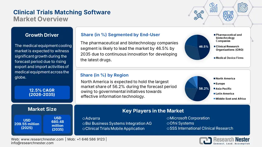 Clinical Trials Matching Software Market Size