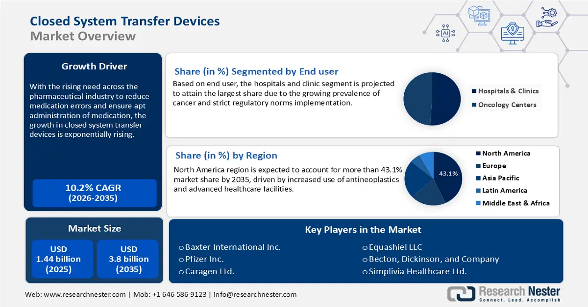 Closed System Transfer Devices Market Overview