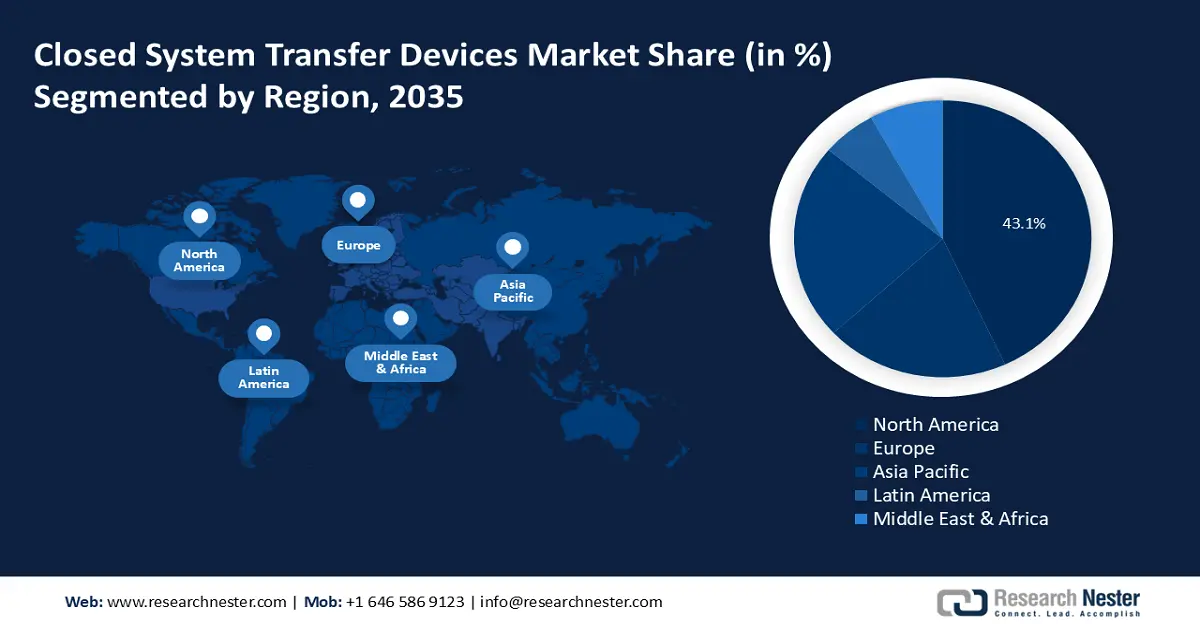 Closed System Transfer Devices Market Share