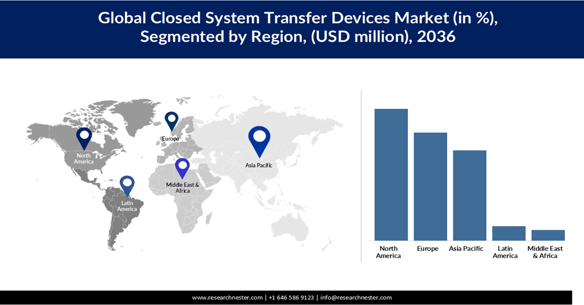 Closed System Transfer Devices Market Share