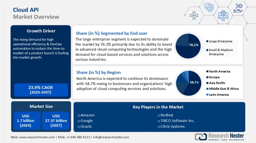 Cloud API Market Size