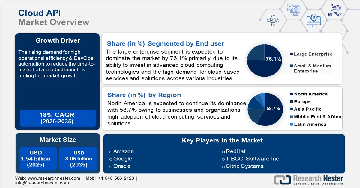 Cloud API Market Size
