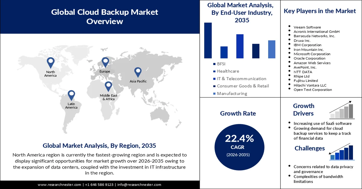 Cloud Backup Market Size