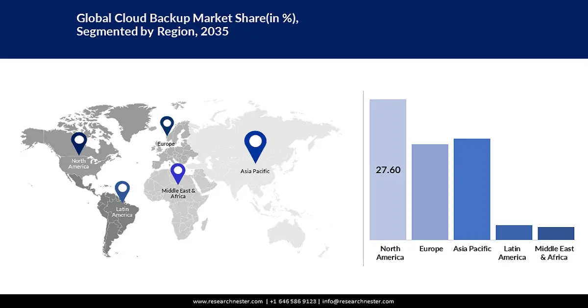 Cloud Backup Market Share
