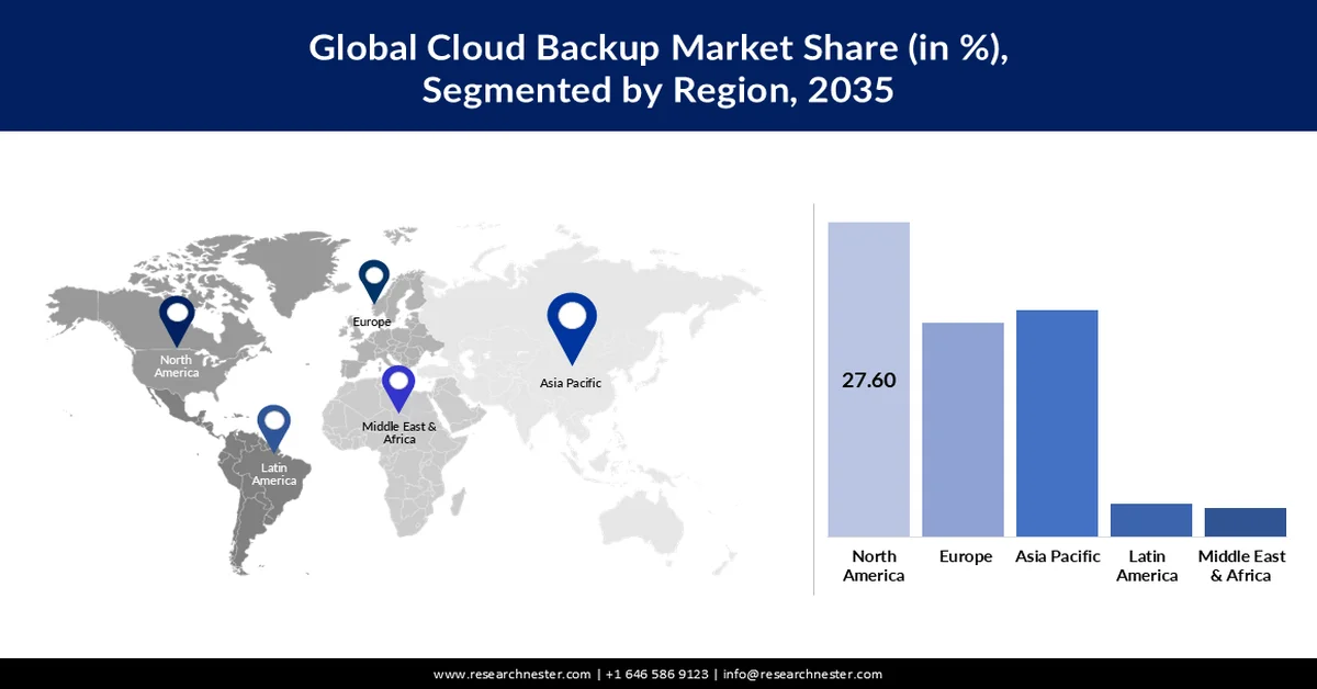 Cloud Backup Market Share
