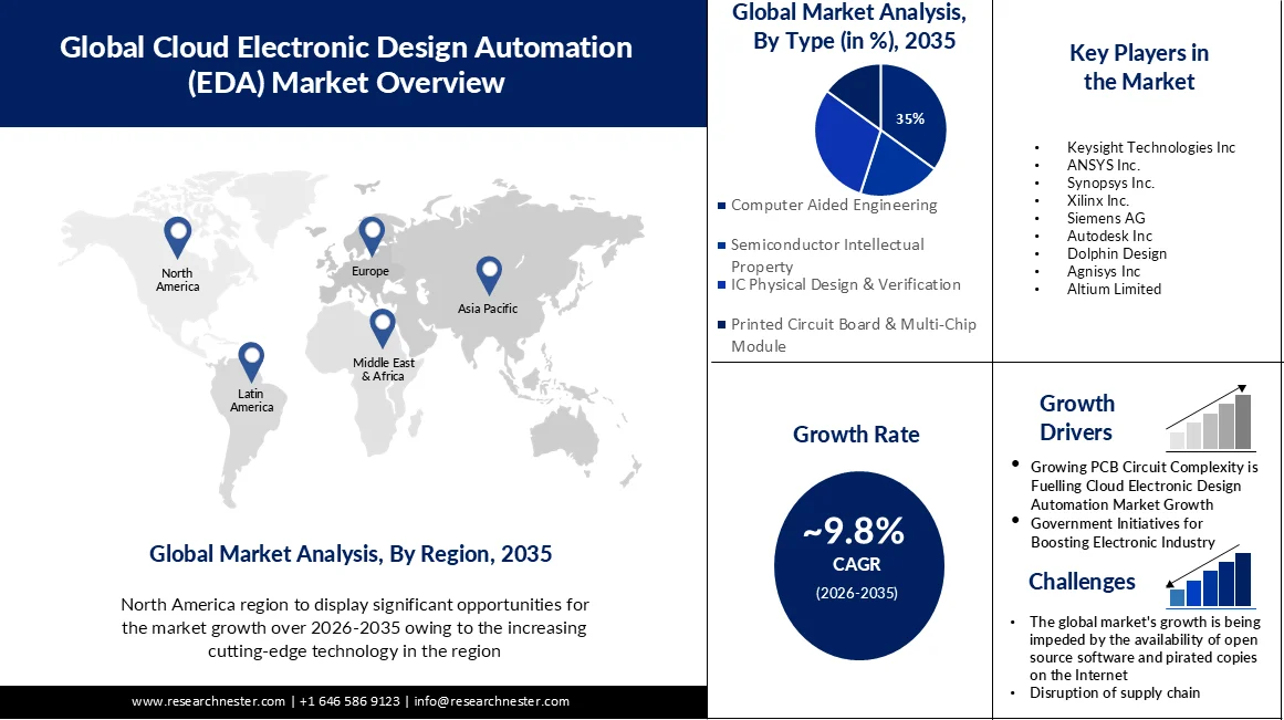 Cloud Electronic Design Automation (EDA) Market overview