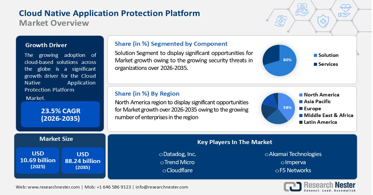 Cloud Native Application Protection Platform Market Size