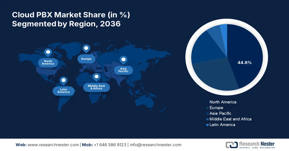 Cloud PBX Market share