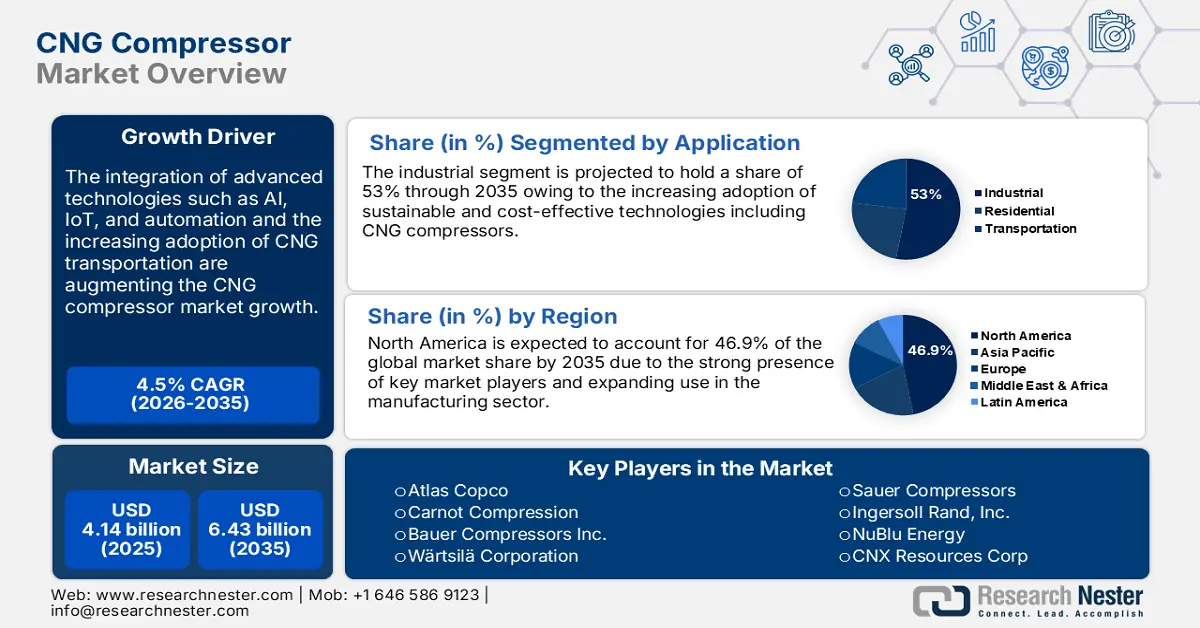 CNG Compressor Market Size