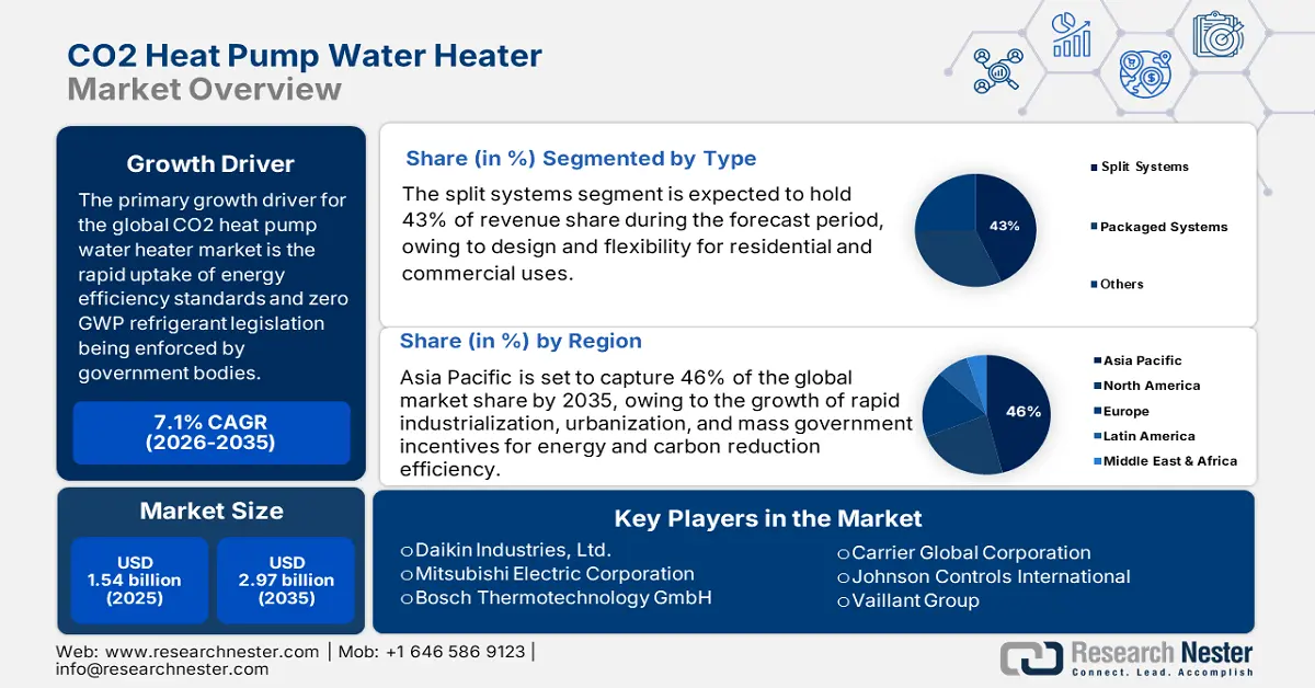 CO2 Heat Pump Water Heater Market Size