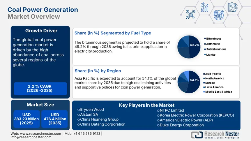 Coal Power Generation Market Size