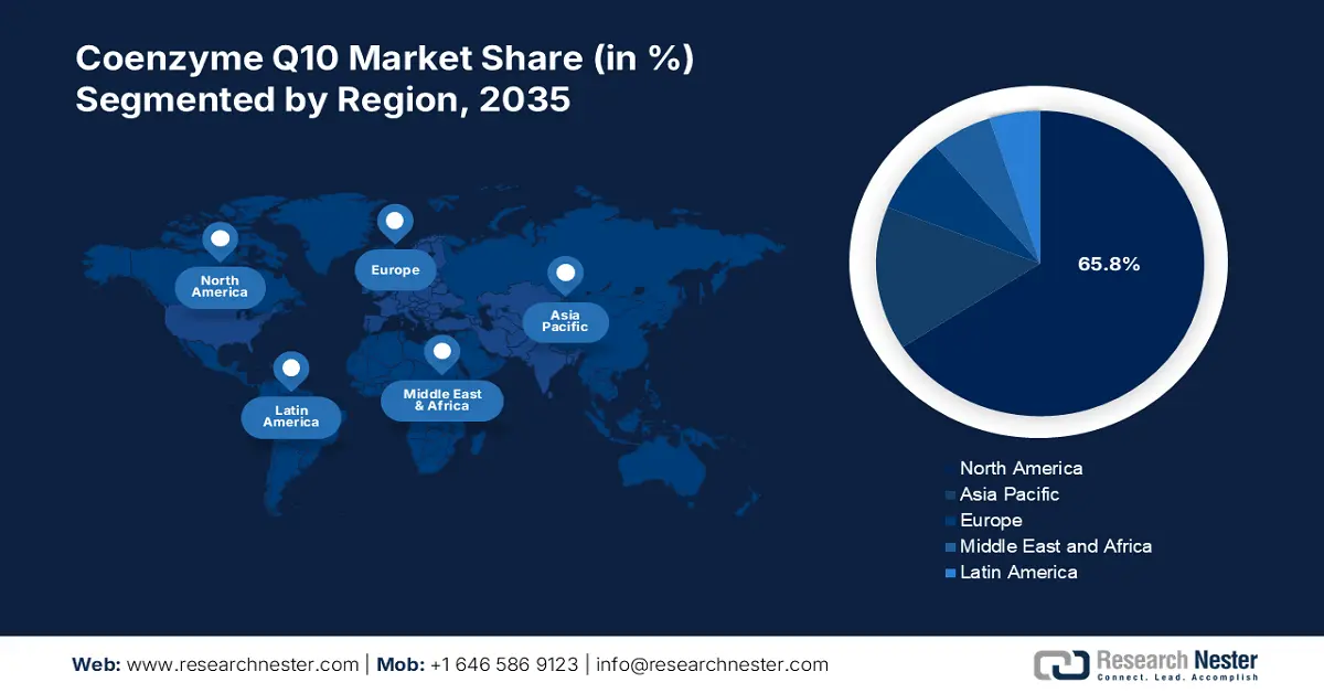 Coenzyme Q10 Market share
