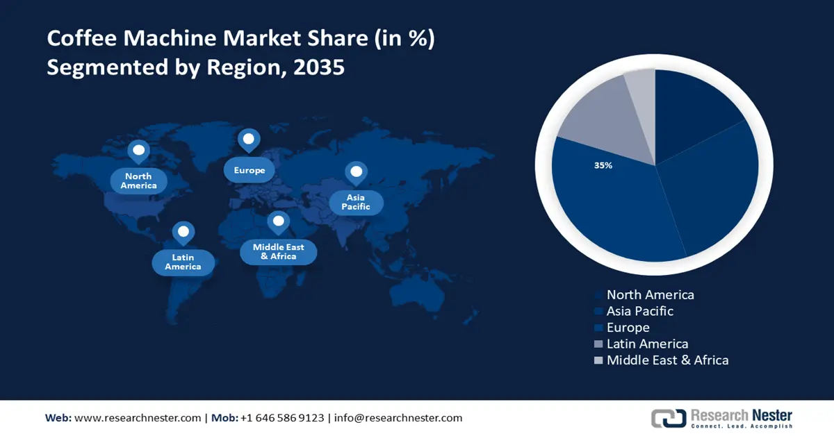 Coffee Machine Market shares