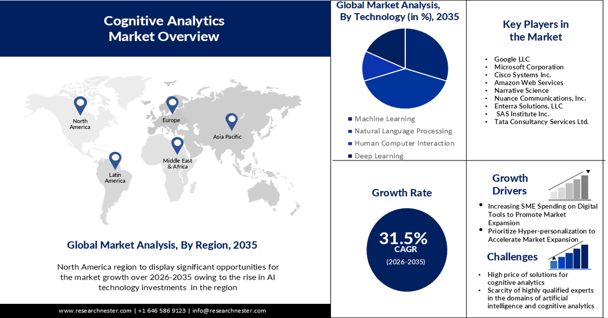 Cognitive Analytics Market Size